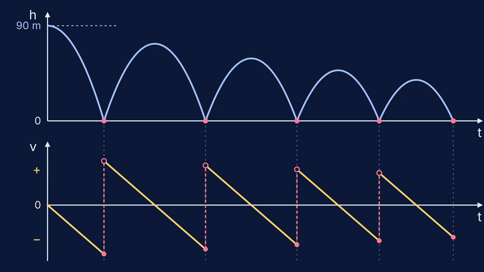 Height-time parabolic arcs above a saw-tooth velocity-time graph for a bouncing ball