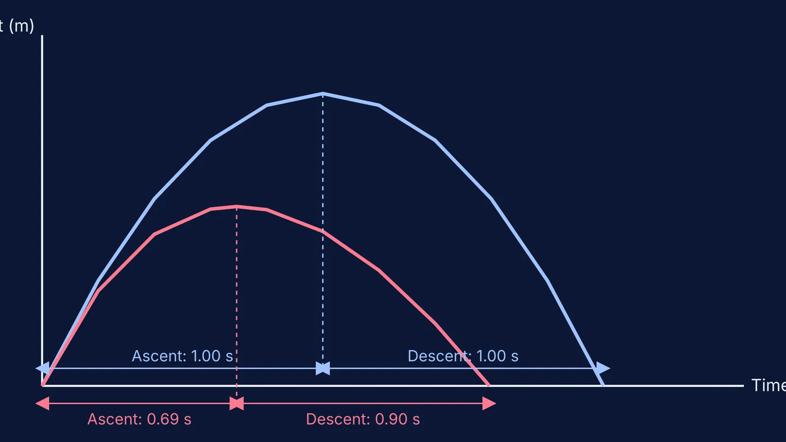 Height vs time graph showing ascent and descent with and without air resistance