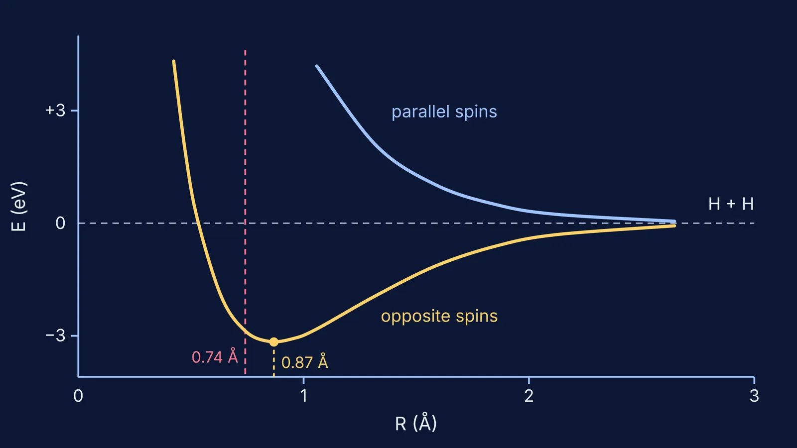 Heitler–London energy curves for two hydrogen atoms: a bonding well and a repulsive curve