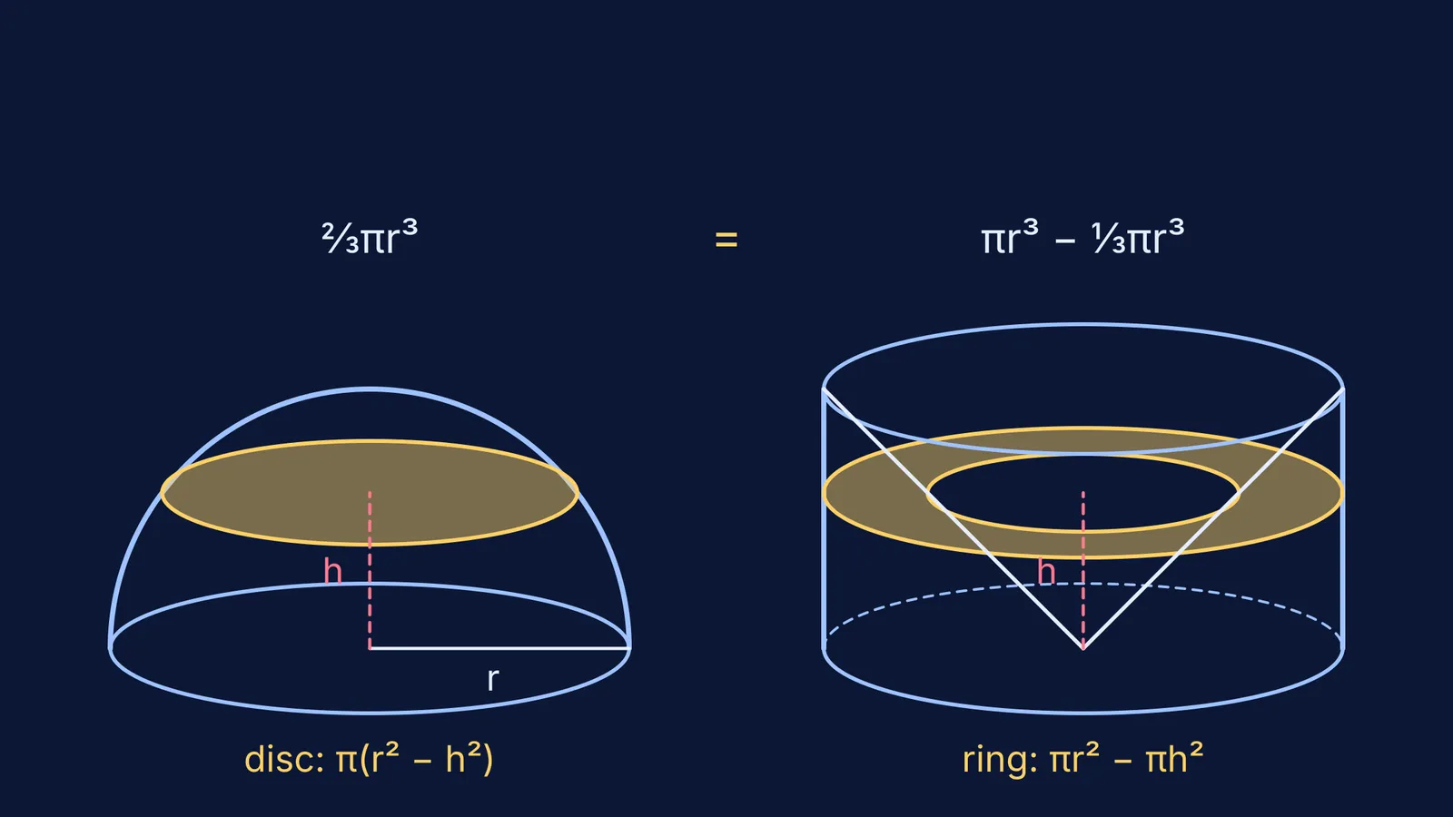 Hemisphere and cylinder-minus-cone sliced at equal height, with matching cross-section areas