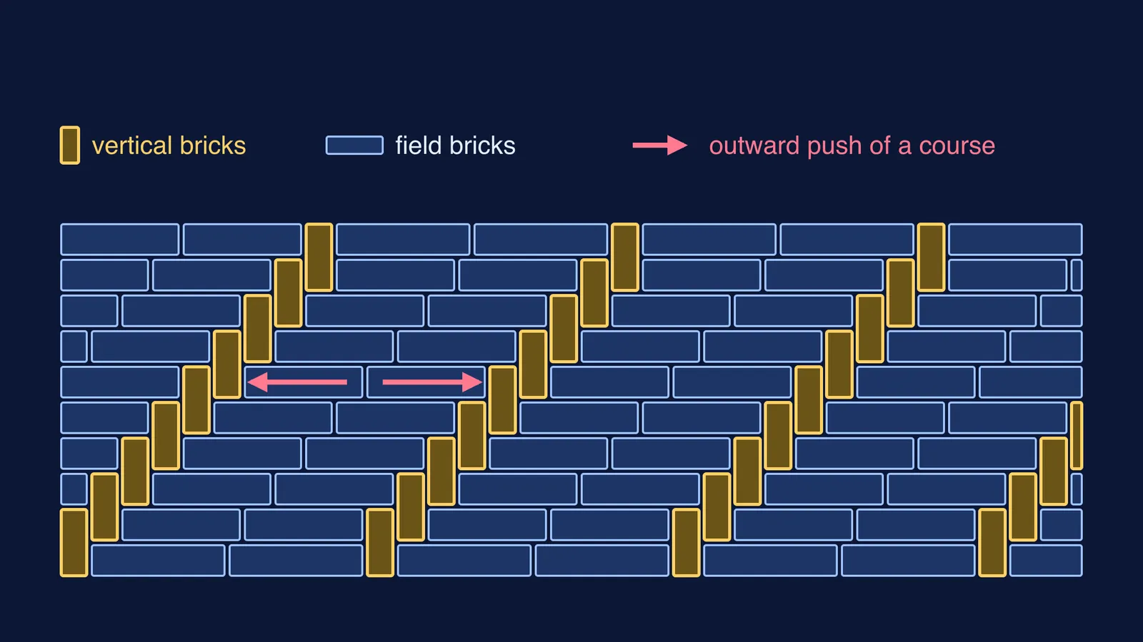 Herringbone brick pattern: diagonal lines of upright bricks between flat courses