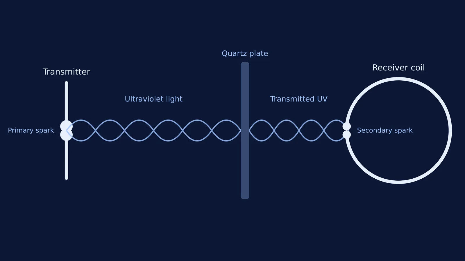 Hertz's spark gap apparatus for the photoelectric effect