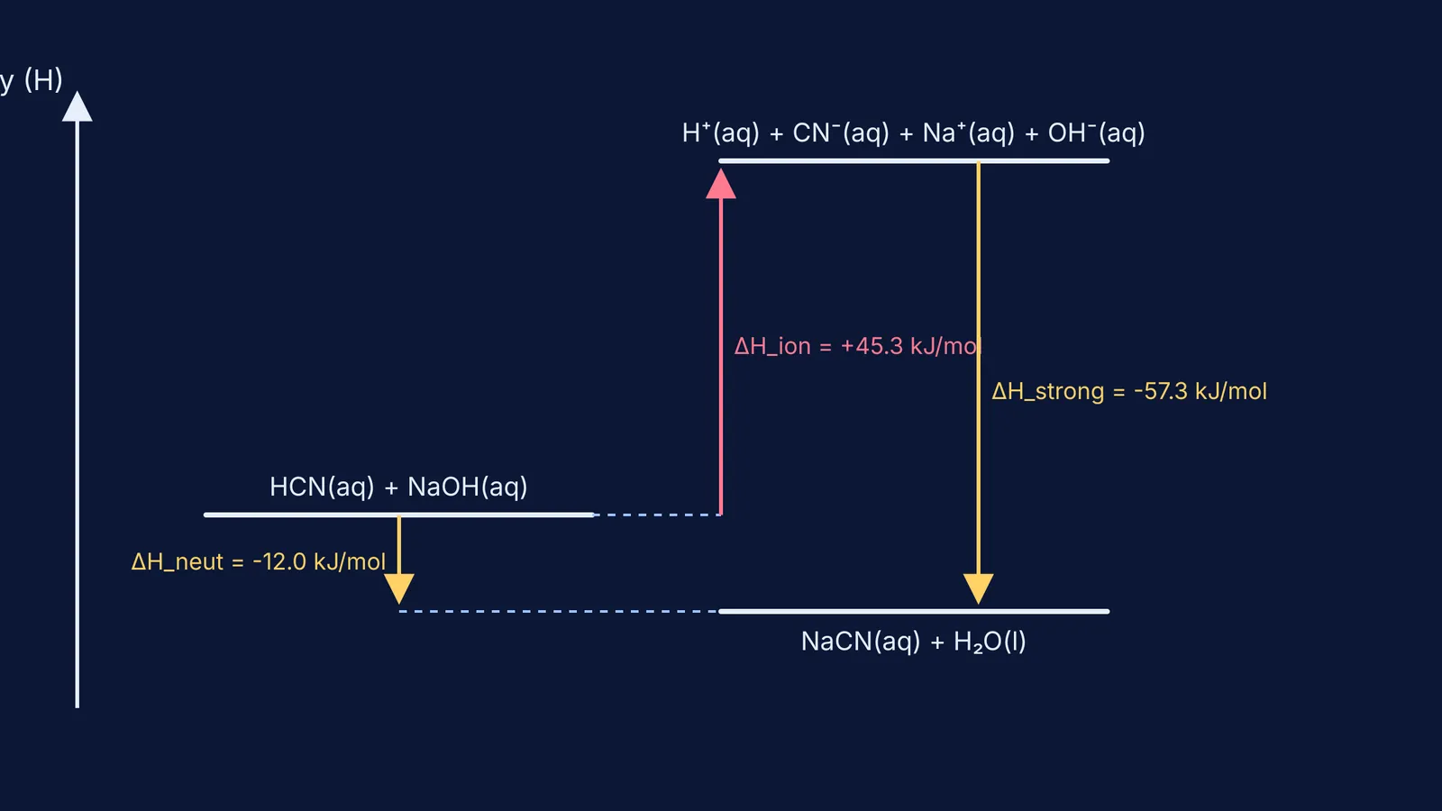 Hess's law energy cycle for neutralisation of hydrocyanic acid