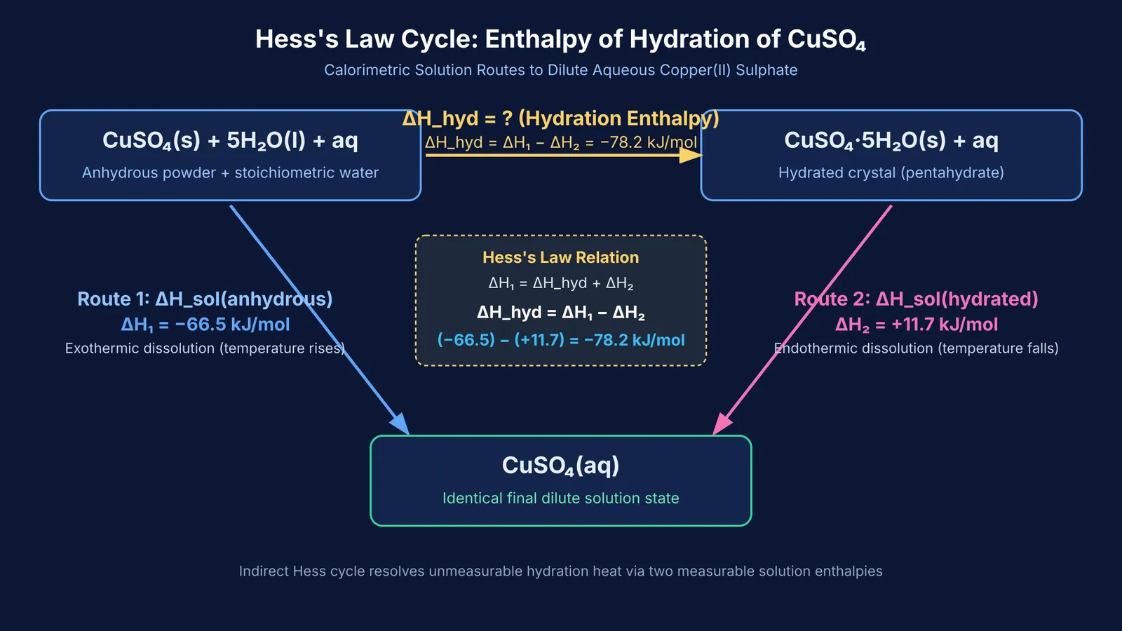 Hess's law thermochemical cycle connecting copper sulphate hydration to solution enthalpies