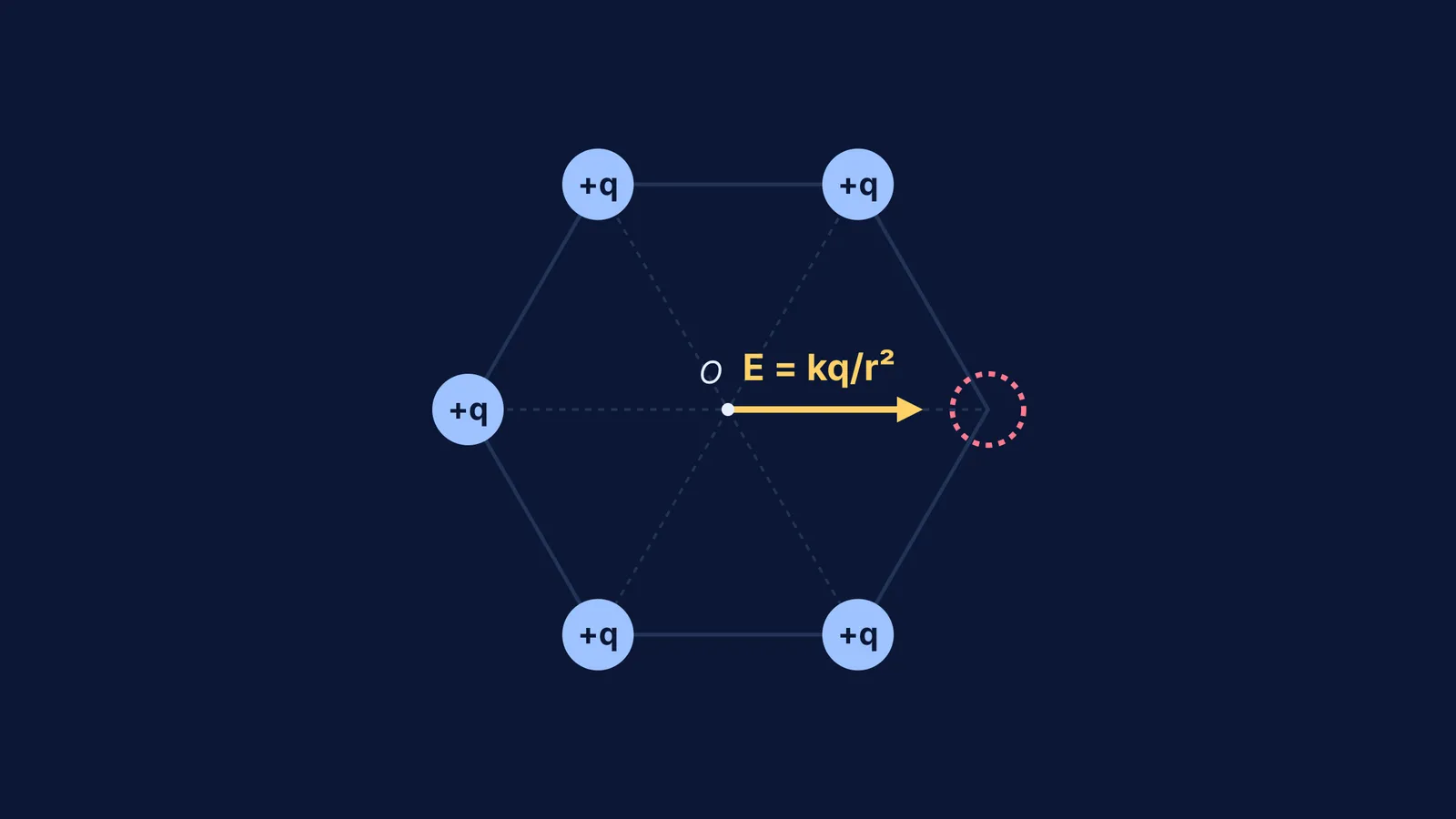 Hexagon of positive charges with one removed, showing the electric field pointing toward the gap.