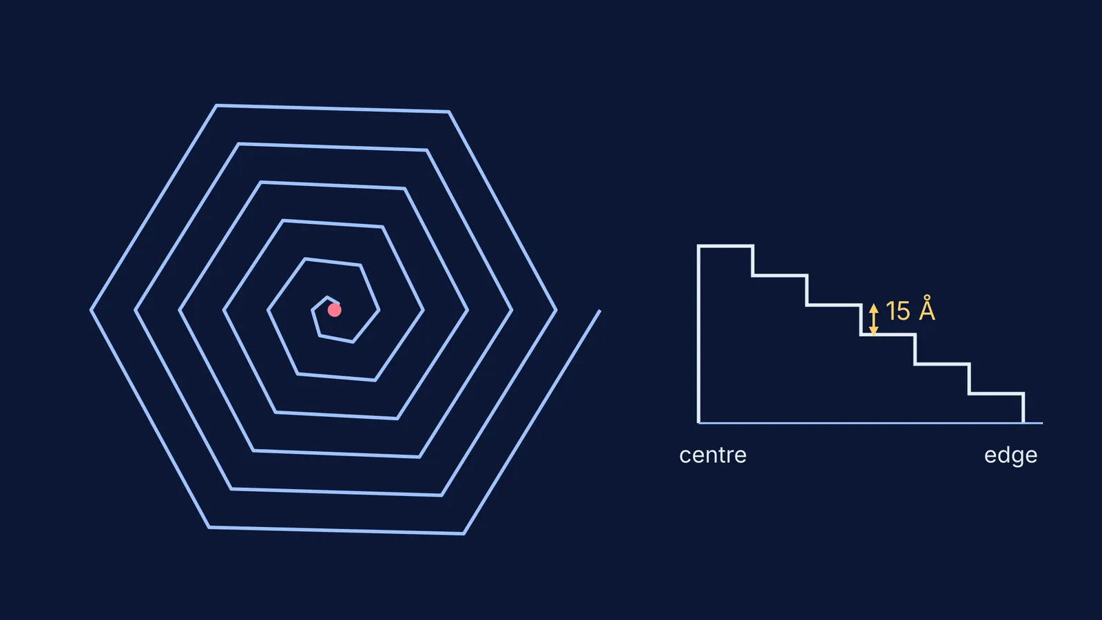 Hexagonal growth spiral around a screw dislocation beside its stepped surface profile