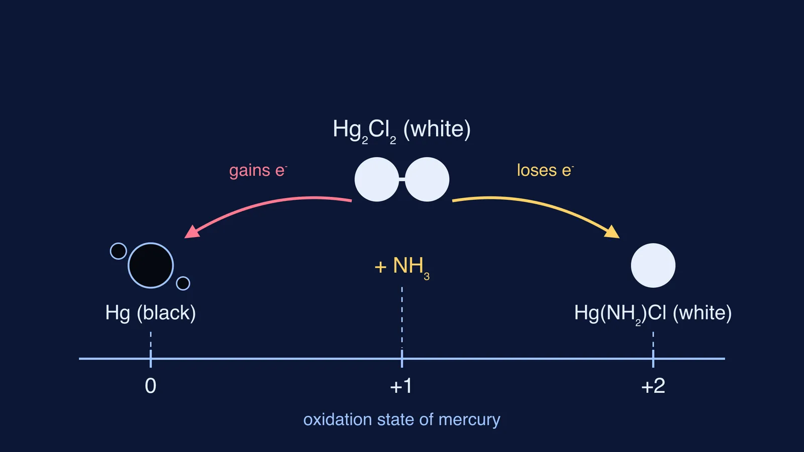 Hg2Cl2 at oxidation state +1 splitting into black mercury and white Hg(NH2)Cl