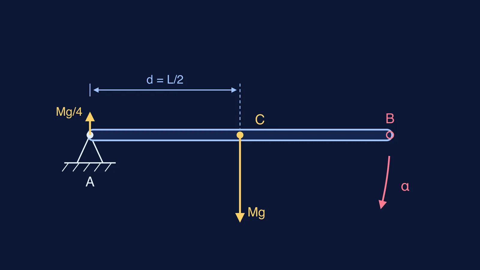 Hinged uniform rod with weight at centre, hinge force and three axes
