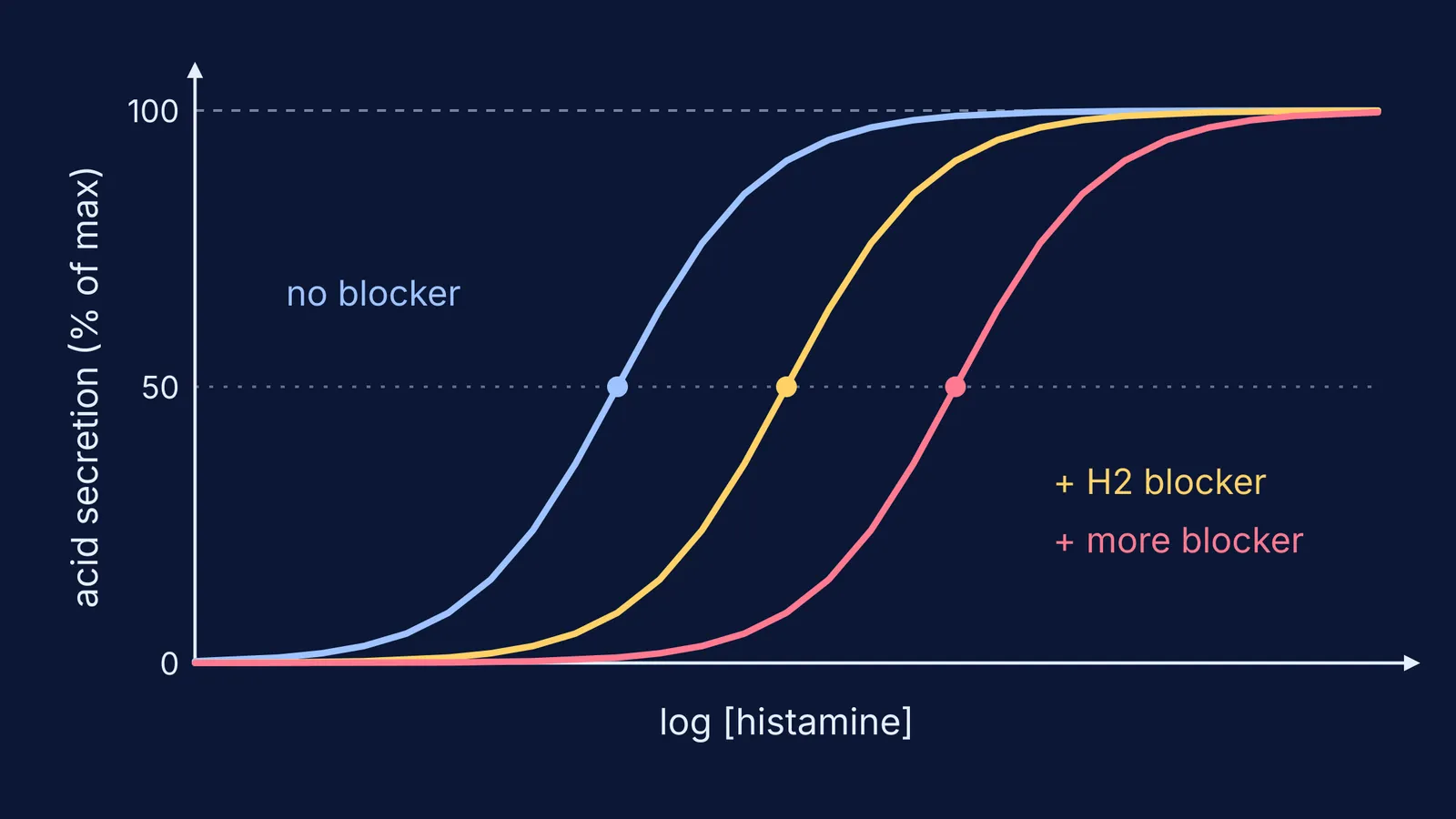 Histamine dose-response curves for acid secretion shifting right as an H2 blocker is added