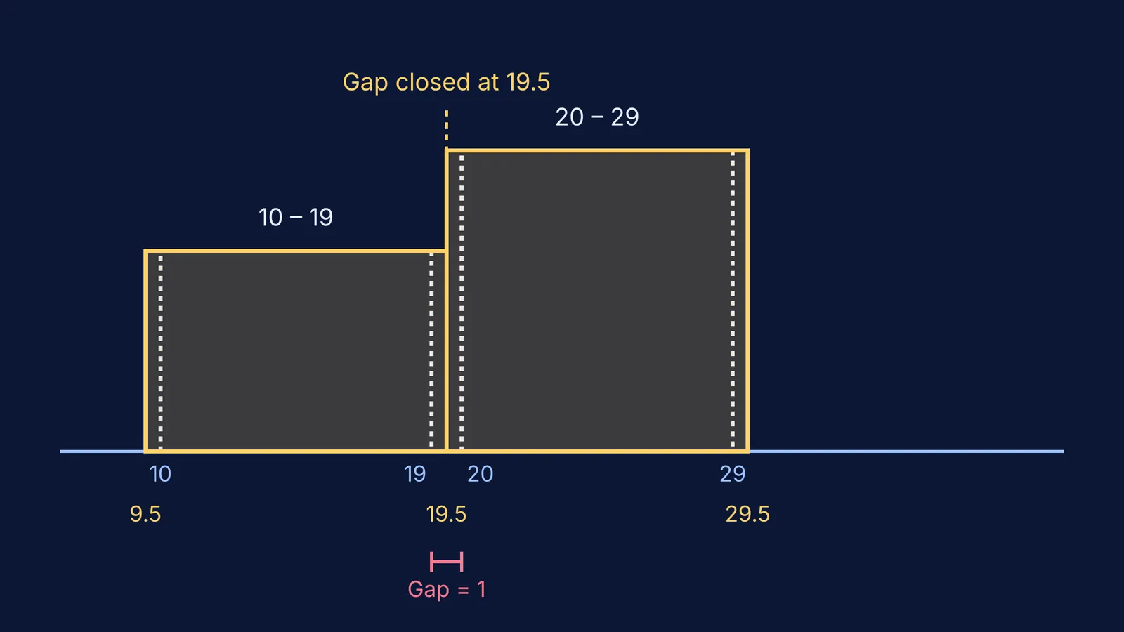 Histogram diagram closing gap between 19 and 20 at 19.5