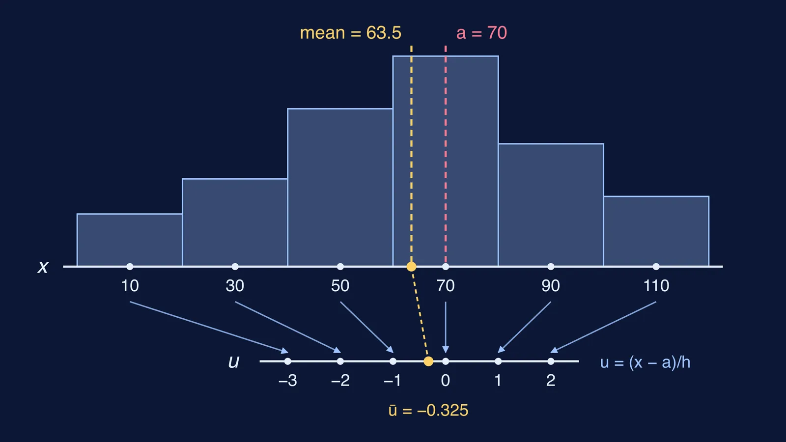 Histogram of homework times with class marks mapped to step-deviation u values