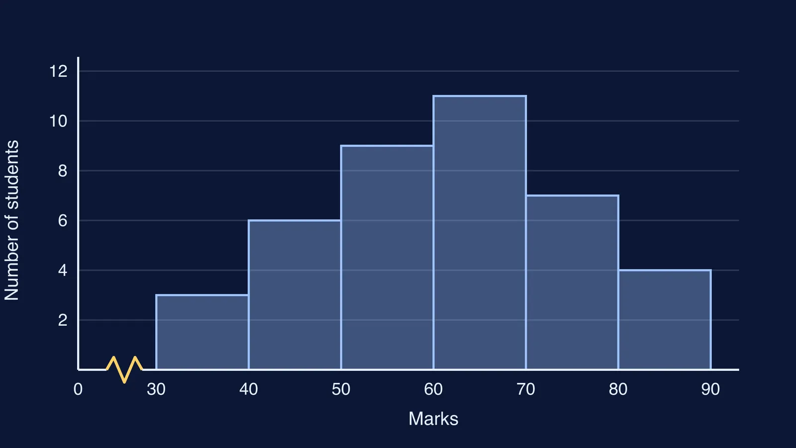 Histogram of marks 30 to 90 with touching bars and an axis kink