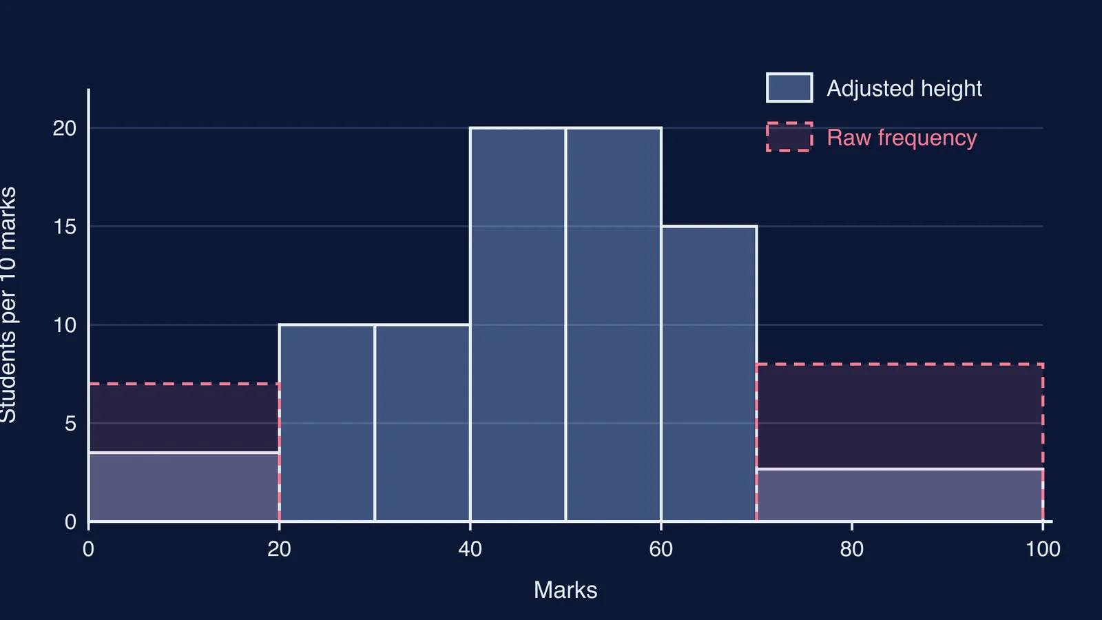 Histogram of student marks with adjusted bar heights and dashed raw-frequency bars