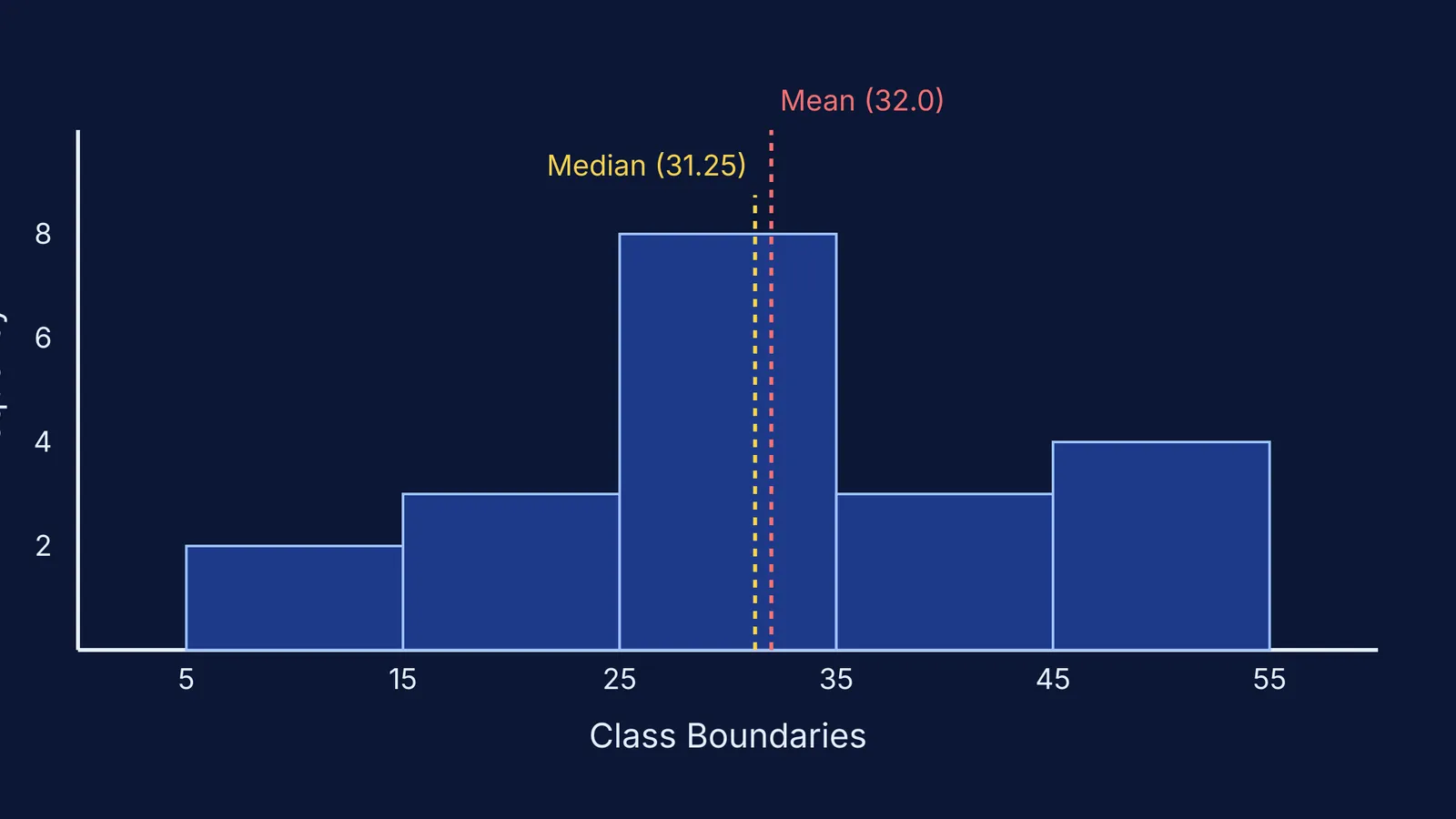 Histogram showing mean and median lines for grouped data