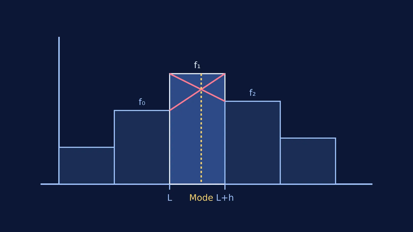 Histogram showing modal class and the geometric calculation of mode