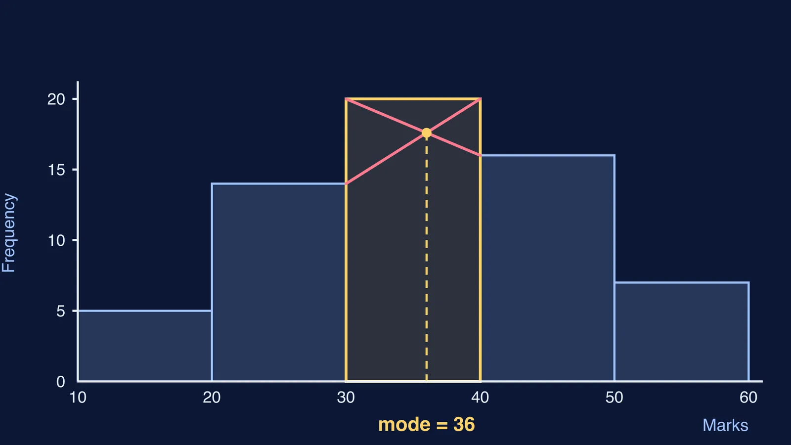 Histogram with two crossing lines in the tallest bar marking mode 36