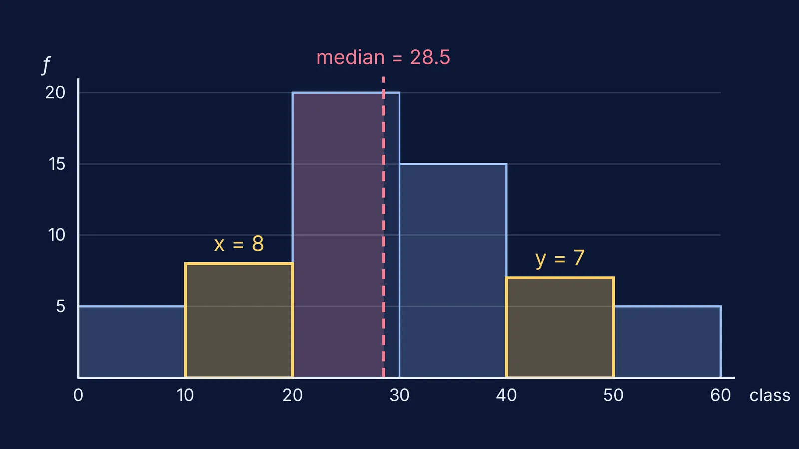 Histogram with two solved missing frequencies and the median line at 28.5