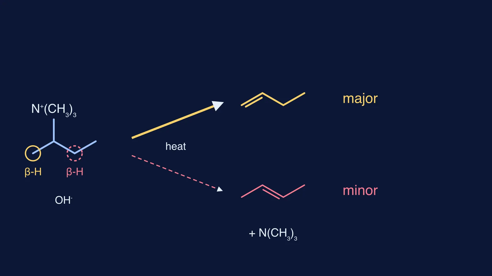 Hofmann elimination of a butan-2-yl ammonium salt giving mostly but-1-ene, less but-2-ene