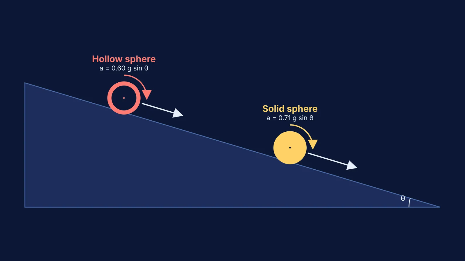 Hollow and solid spheres rolling down an incline with acceleration vectors