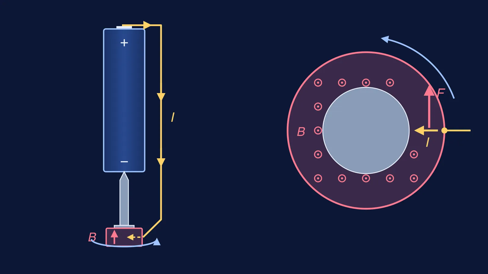 Homopolar motor side view and top view showing current, magnetic field and force