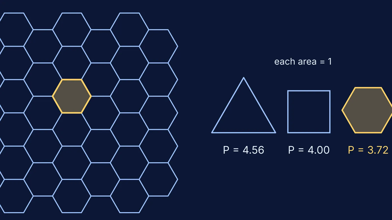 Honeycomb hexagon tiling beside equal-area triangle, square and hexagon with perimeters
