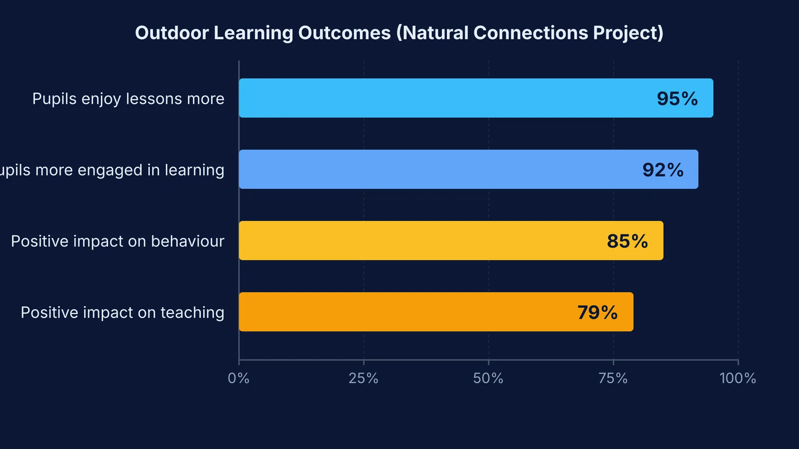 Horizontal bar chart of outdoor learning outcomes from the Natural Connections project.