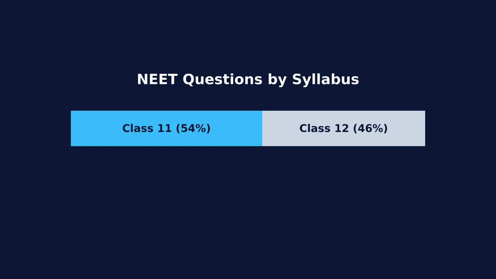 Horizontal bar chart showing NEET syllabus weightage: 54 percent Class 11, 46 percent Class 12.
