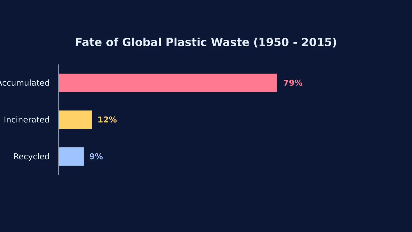 Horizontal bar chart showing seventy-nine percent of plastic waste is accumulated.