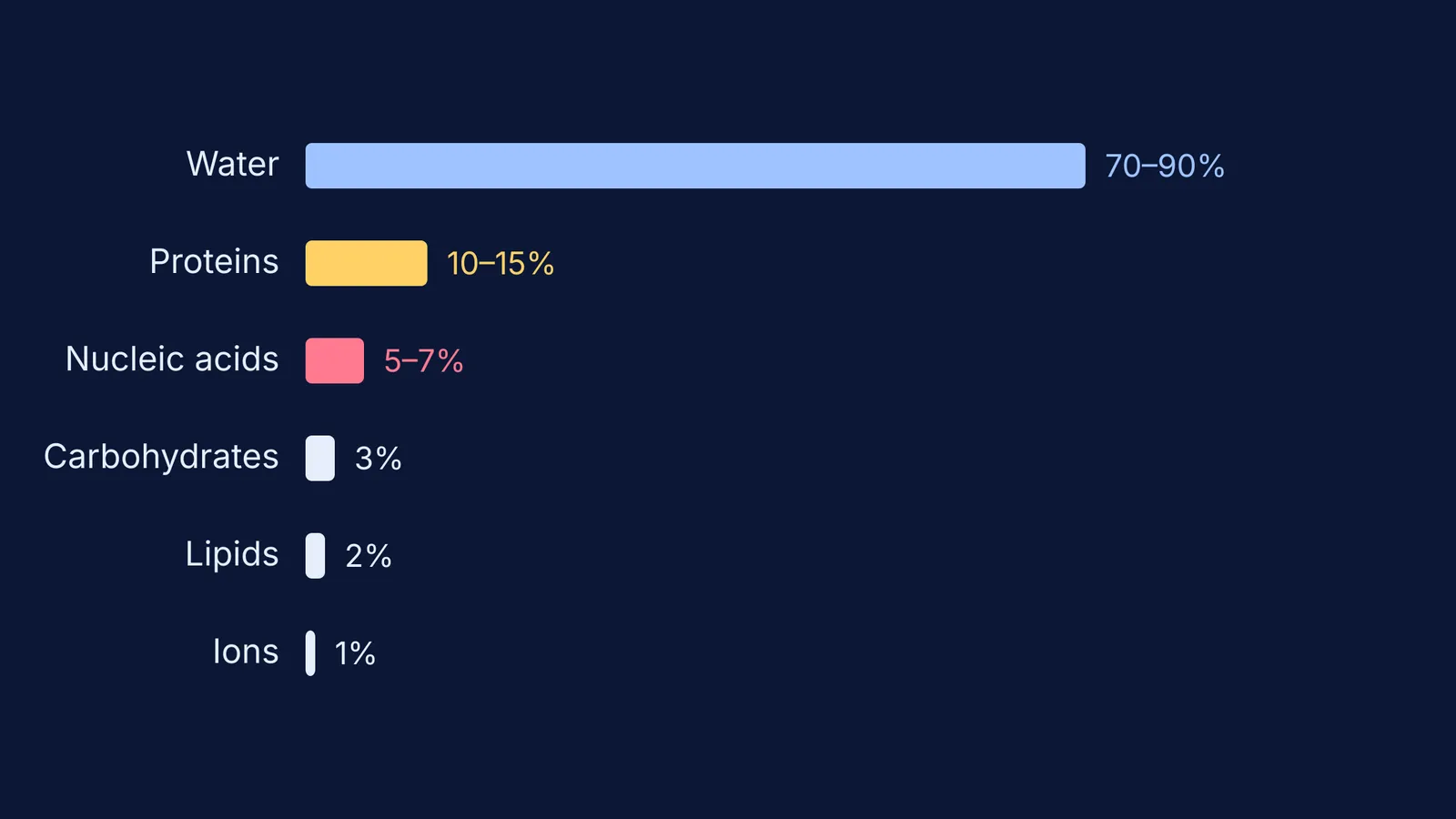 Horizontal bar chart showing the average chemical composition of a cell