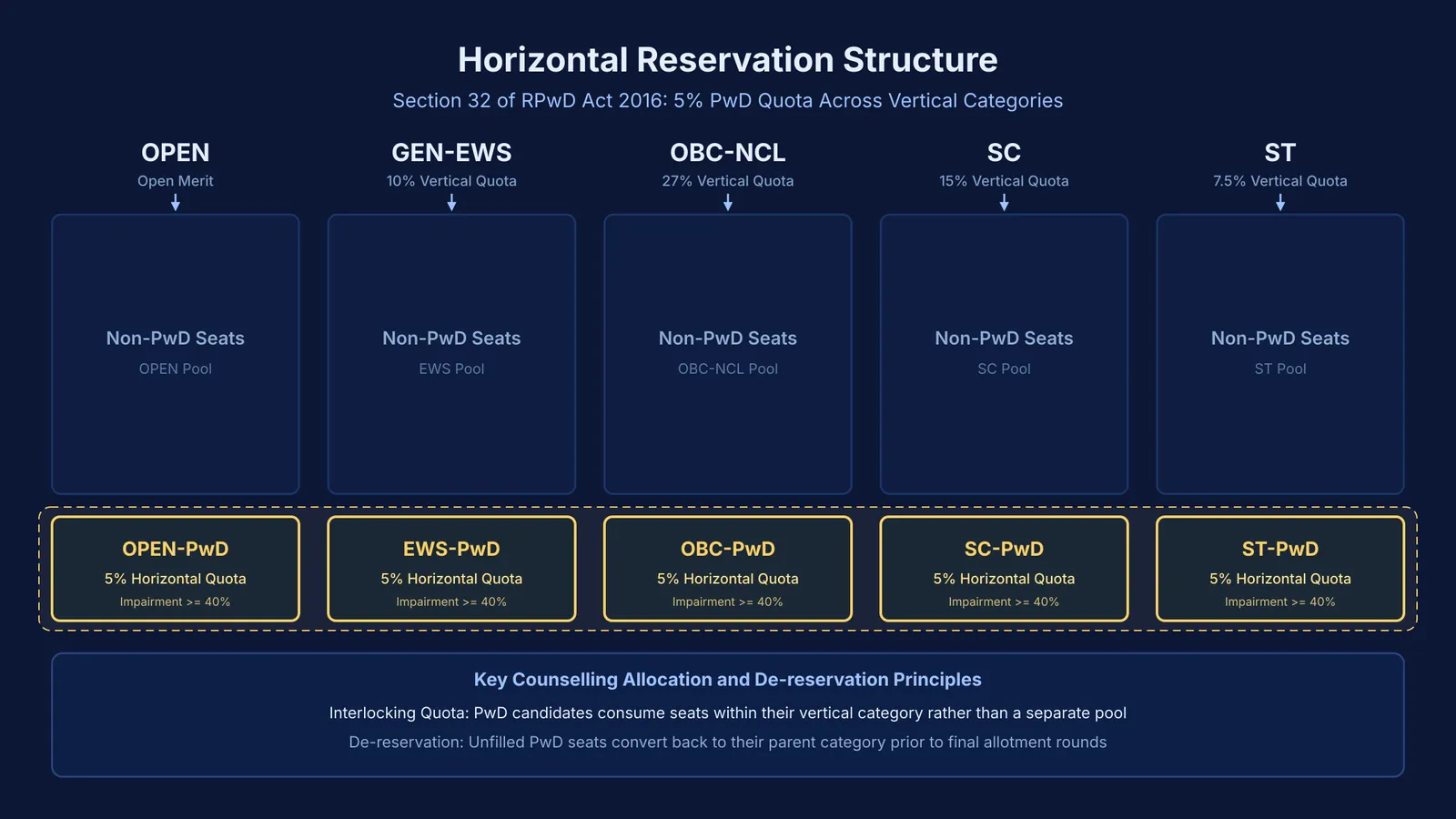 Horizontal reservation diagram showing five percent PwD quota across vertical categories