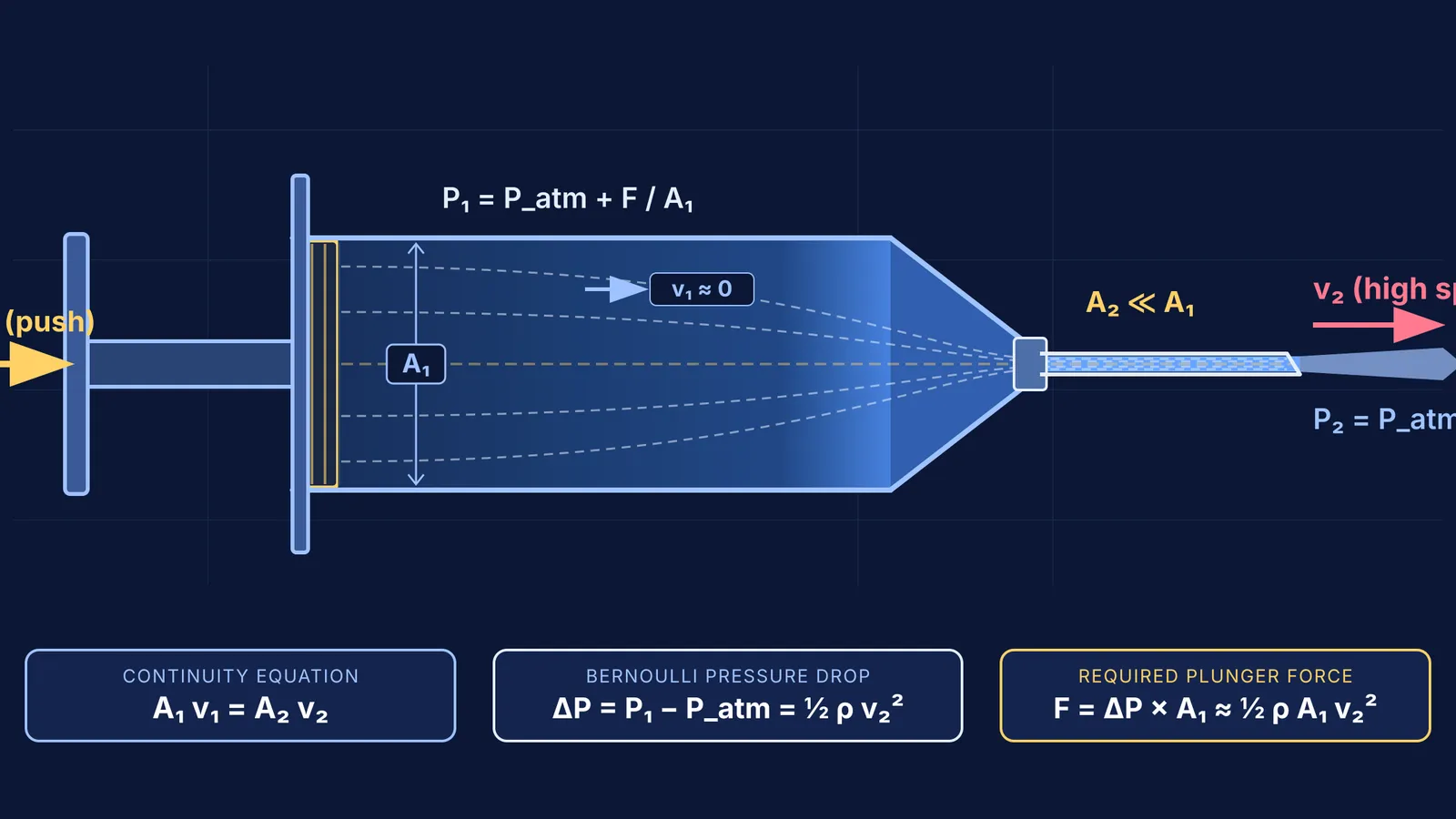 Horizontal syringe cross-section showing fluid speeds, pressures, and applied plunger force