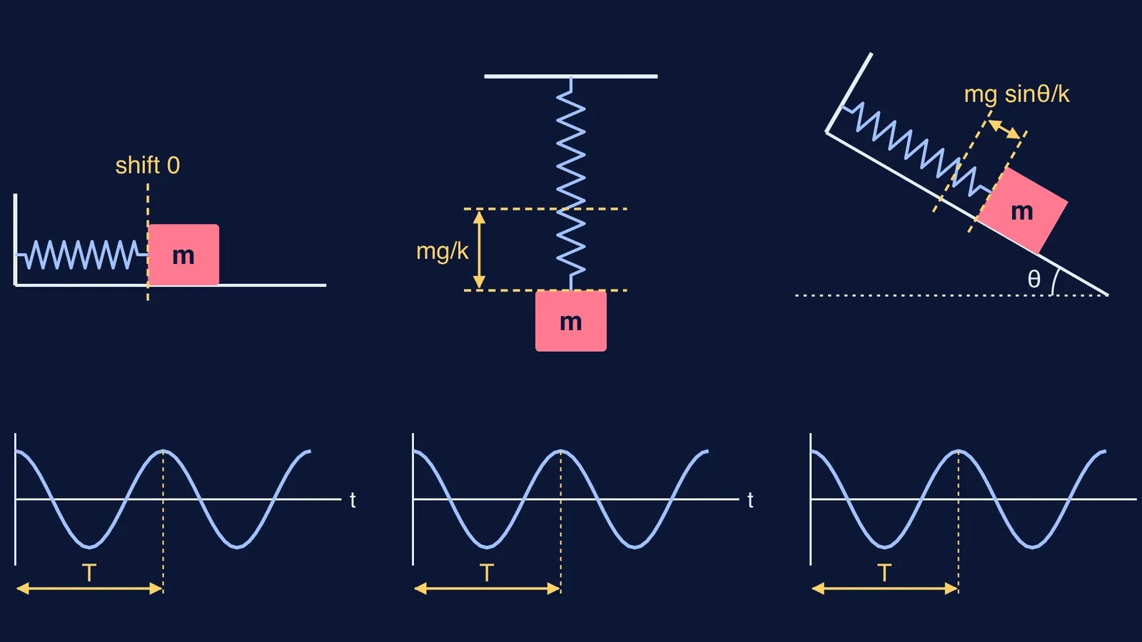Horizontal, vertical and inclined spring-blocks with different stretches but identical oscillation periods
