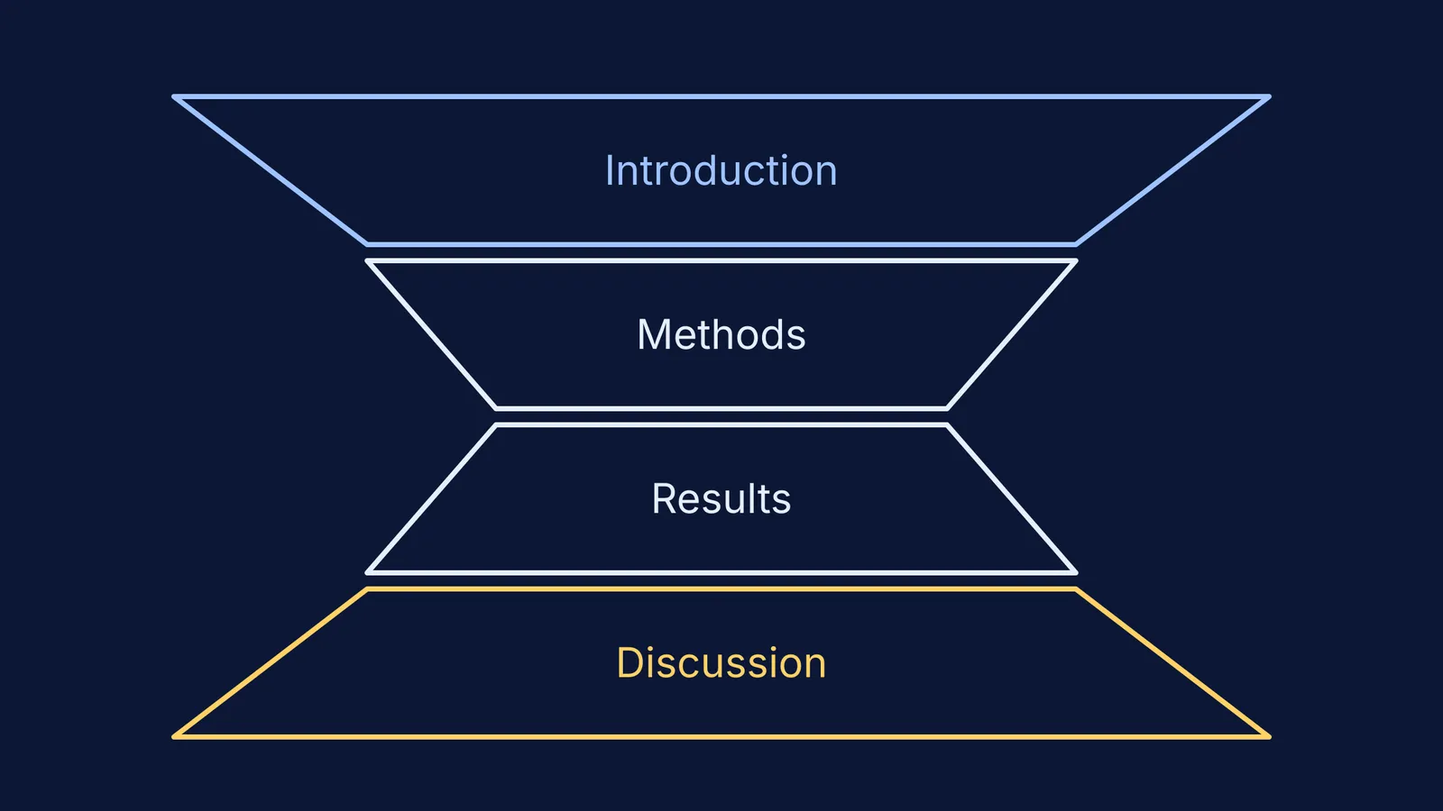 Hourglass diagram of lab report sections: Introduction, Methods, Results, Discussion