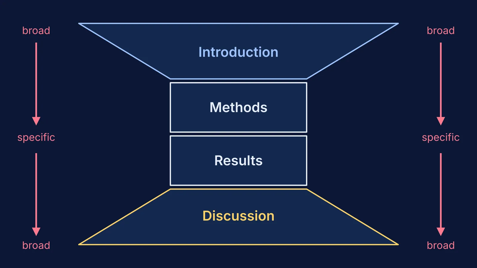 Hourglass diagram of the four IMRaD sections of a research paper