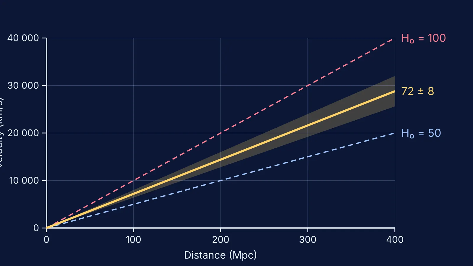 Hubble law lines for H0 of 50, 72 and 100 km/s/Mpc