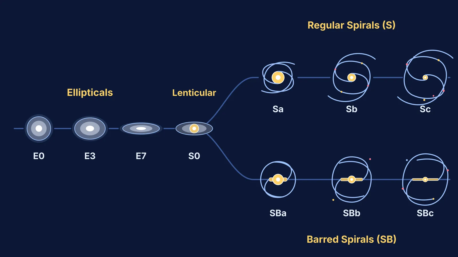Hubble tuning fork diagram showing elliptical, lenticular, regular spiral, and barred spiral galaxy types