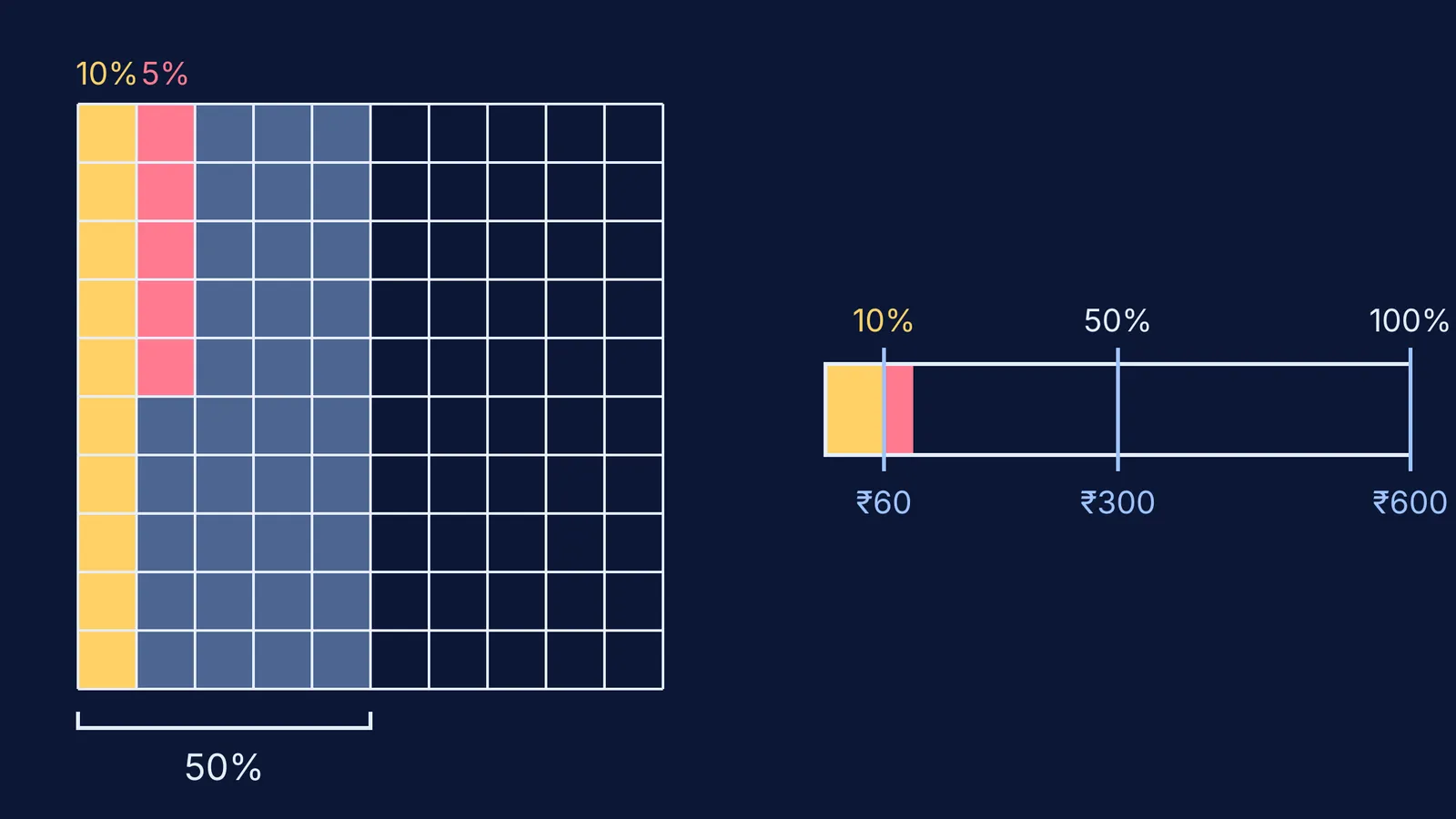 Hundred-square grid shading 10%, 5% and 50% beside a ₹600 percentage bar