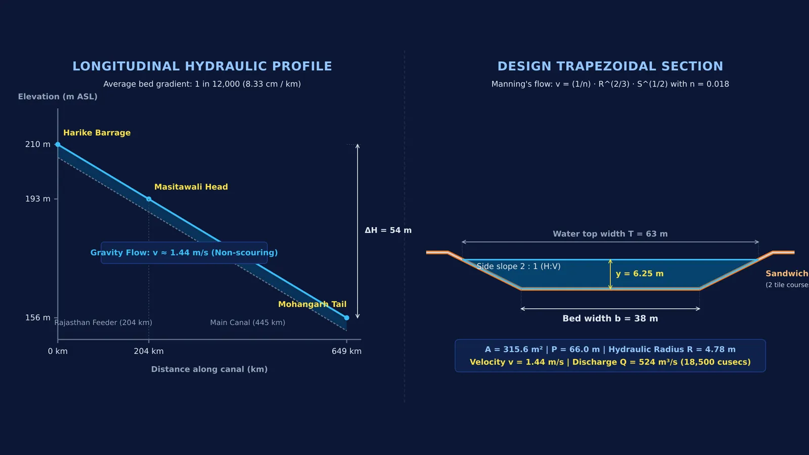 Hydraulic profile and trapezoidal cross-section of the Indira Gandhi Canal
