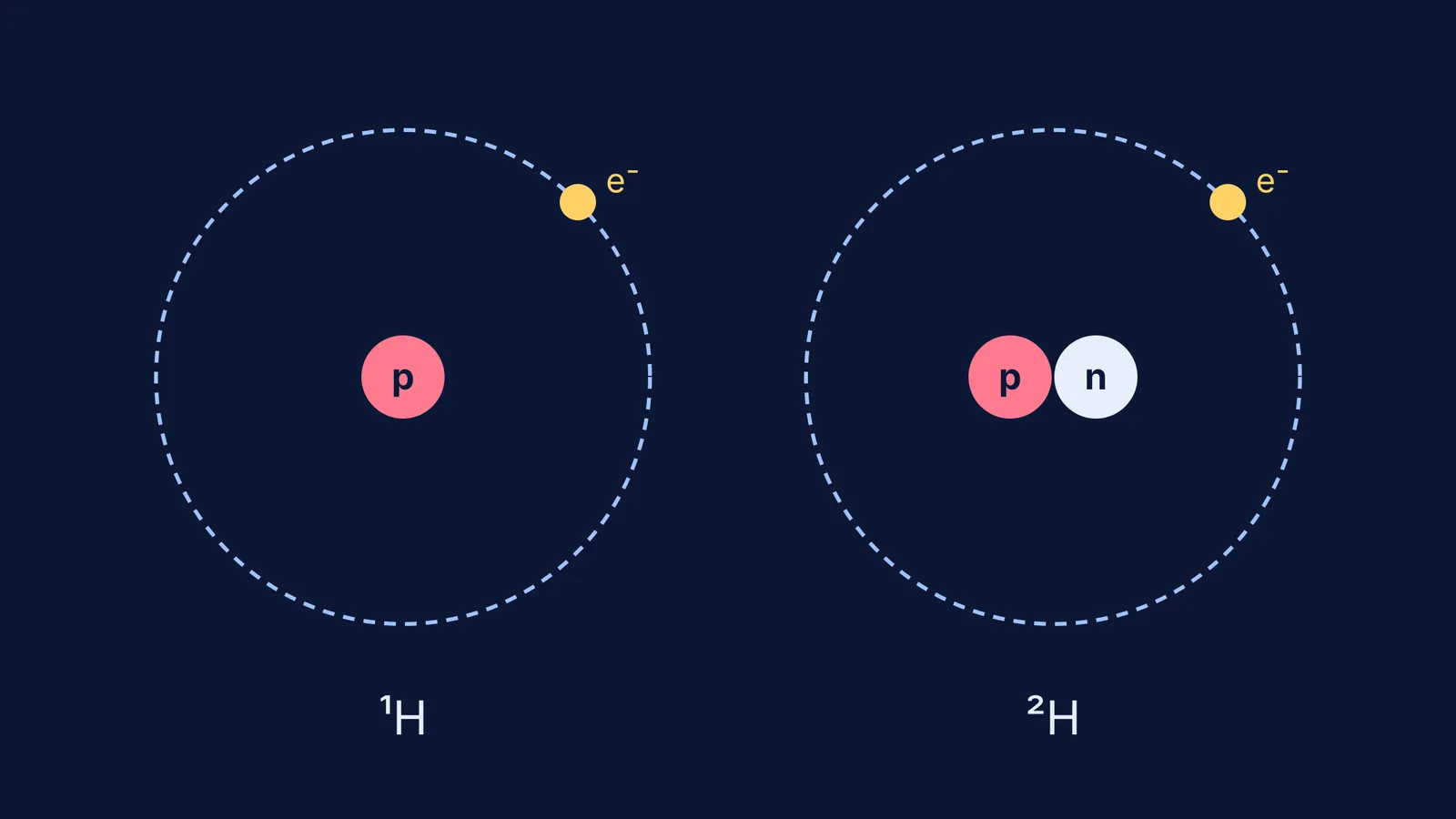 Hydrogen and deuterium atoms with identical electron orbits but different nuclei