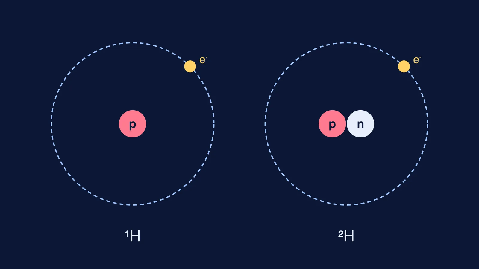 Hydrogen and deuterium atoms with identical electron orbits but different nuclei