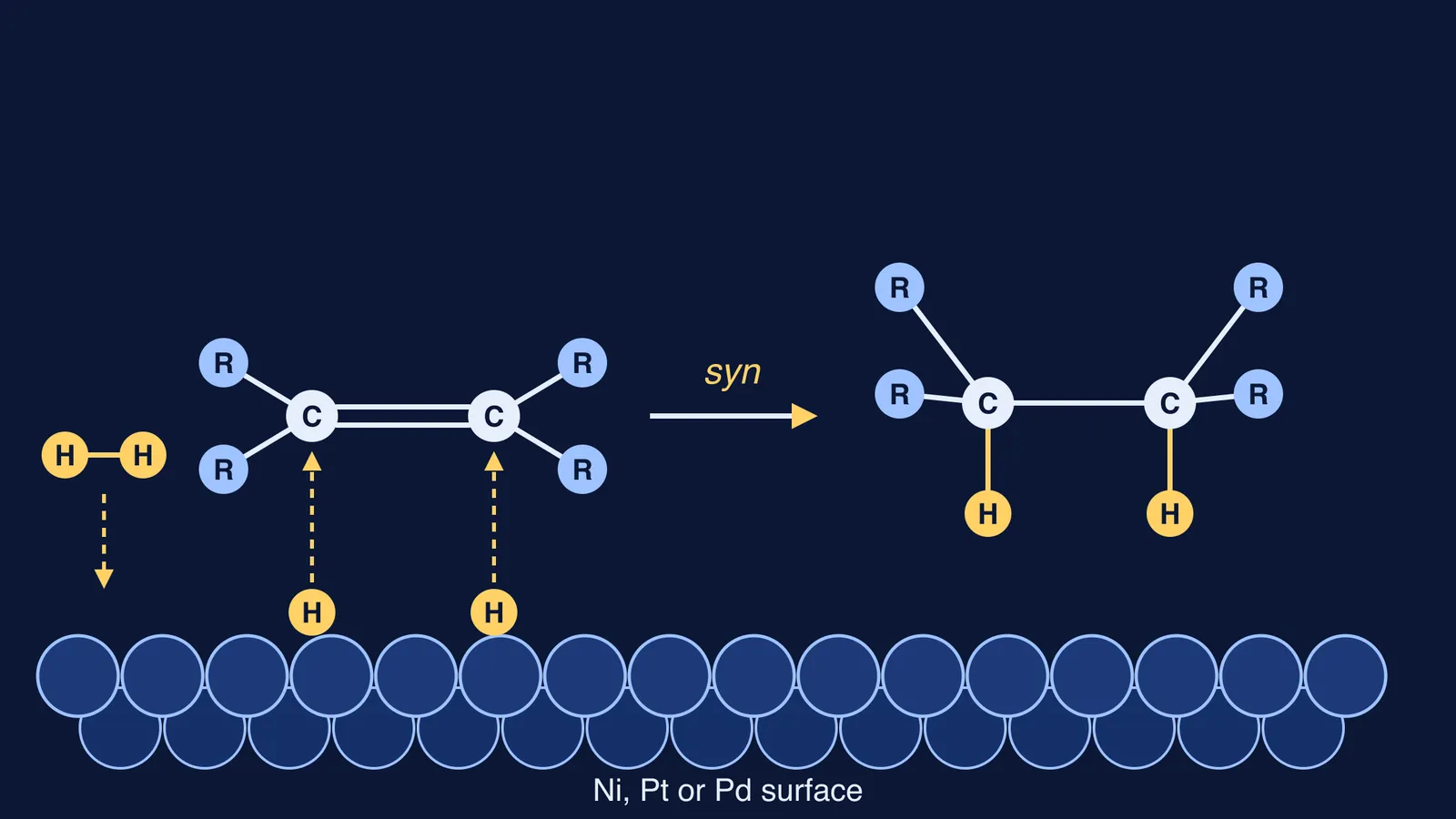Hydrogen atoms on a metal surface adding to one face of an alkene