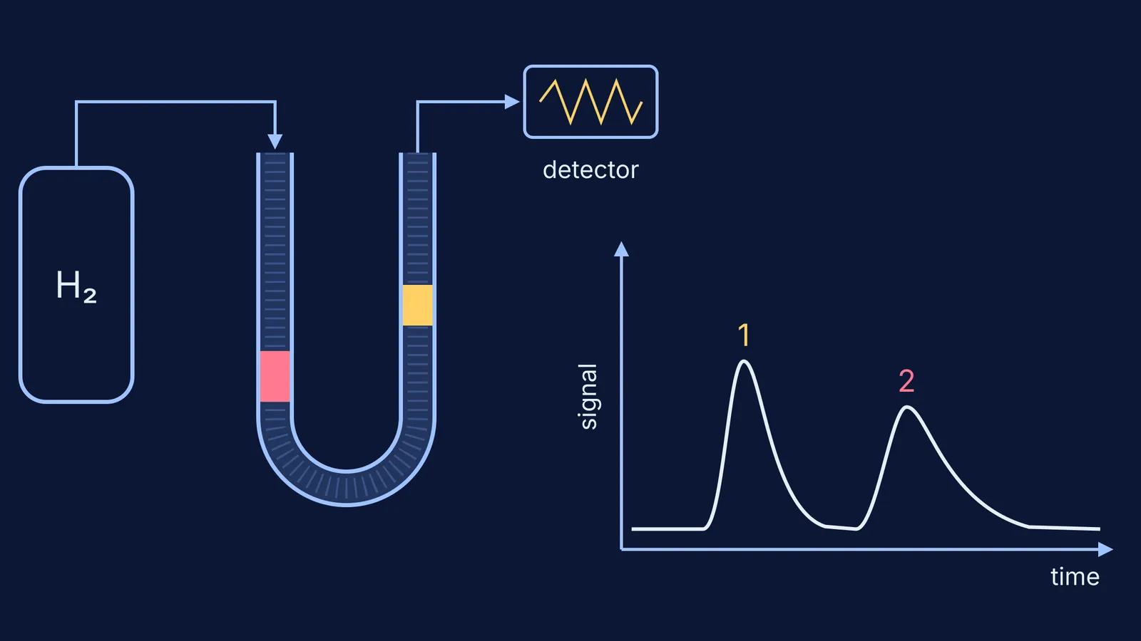 Hydrogen carrying two gas zones through a U-tube column to a detector trace
