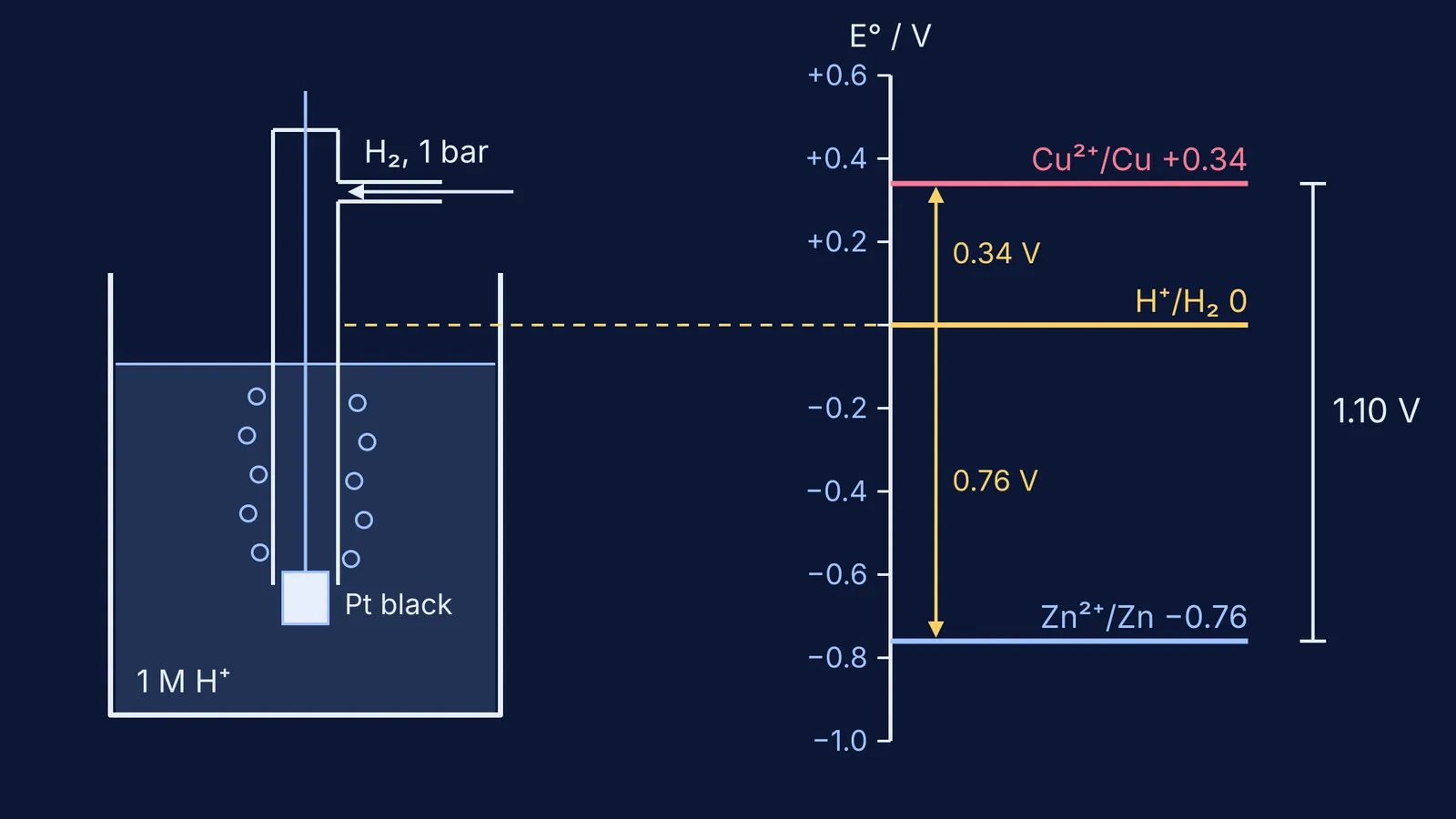 Hydrogen electrode beside a potential scale marking copper +0.34 V and zinc −0.76 V