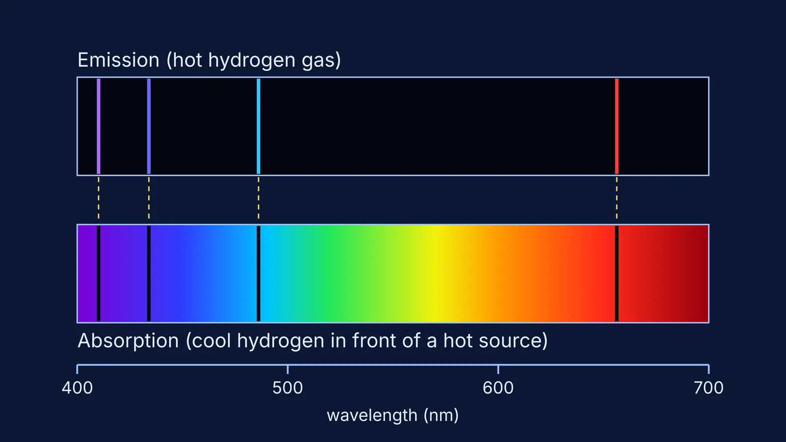 Hydrogen emission lines on black aligned with dark absorption lines in a rainbow