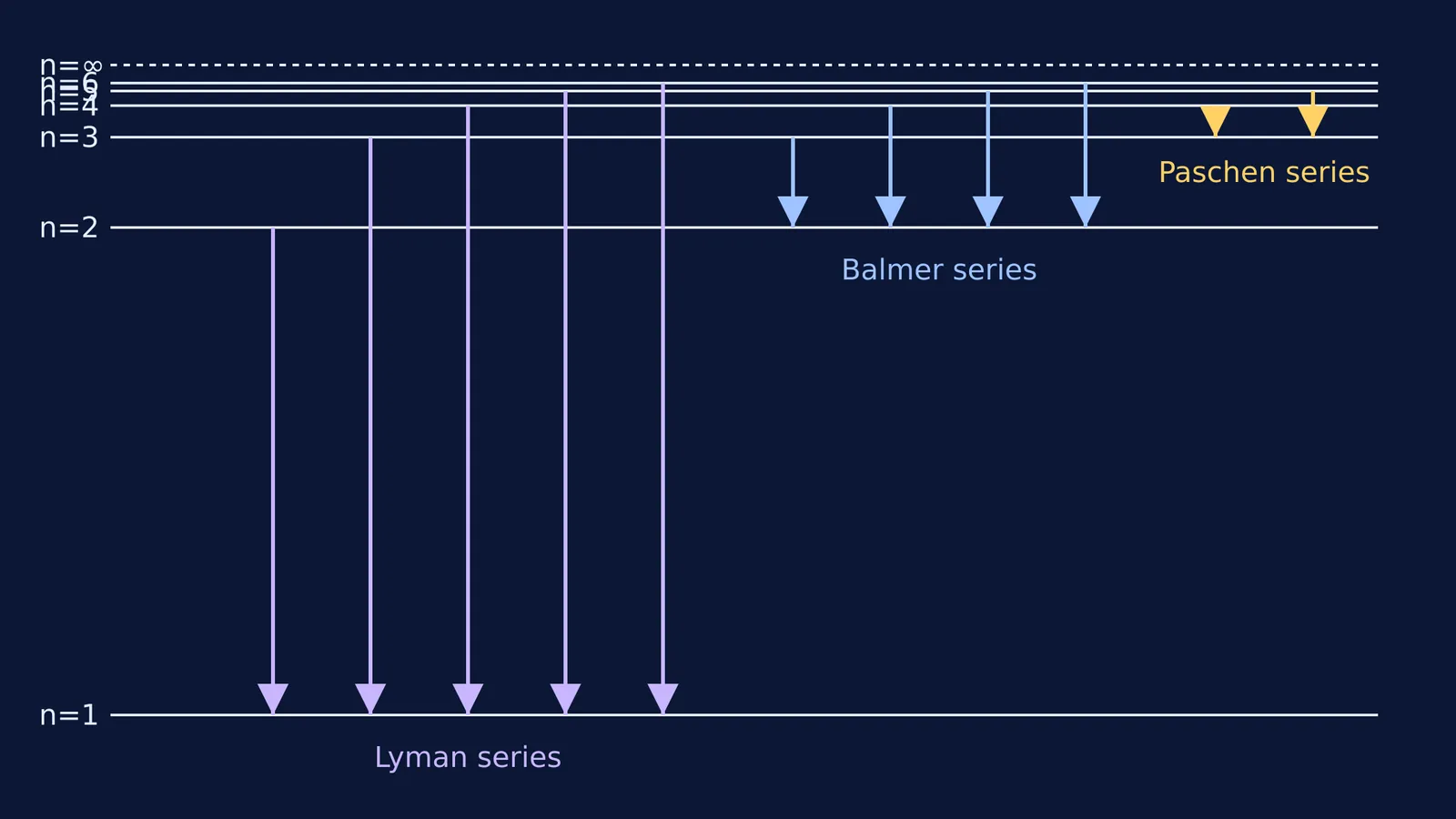 Hydrogen emission spectrum showing Lyman, Balmer and Paschen series
