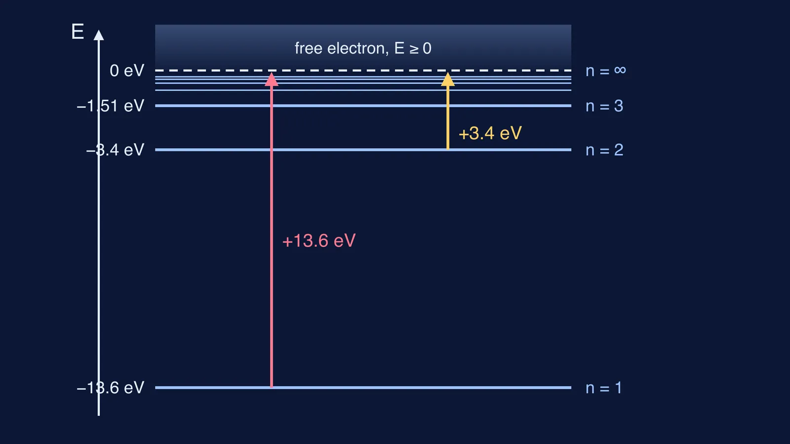 Hydrogen energy levels below zero, with ionisation arrows from n=1 and n=2