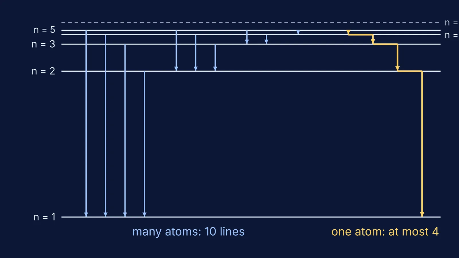 Hydrogen energy levels n = 1 to 5 with ten possible downward transitions