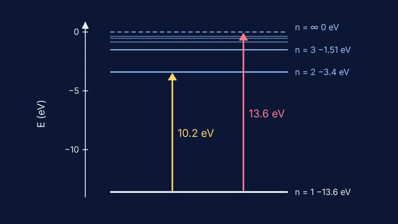 Hydrogen energy levels with 10.2 eV excitation and 13.6 eV ionisation arrows