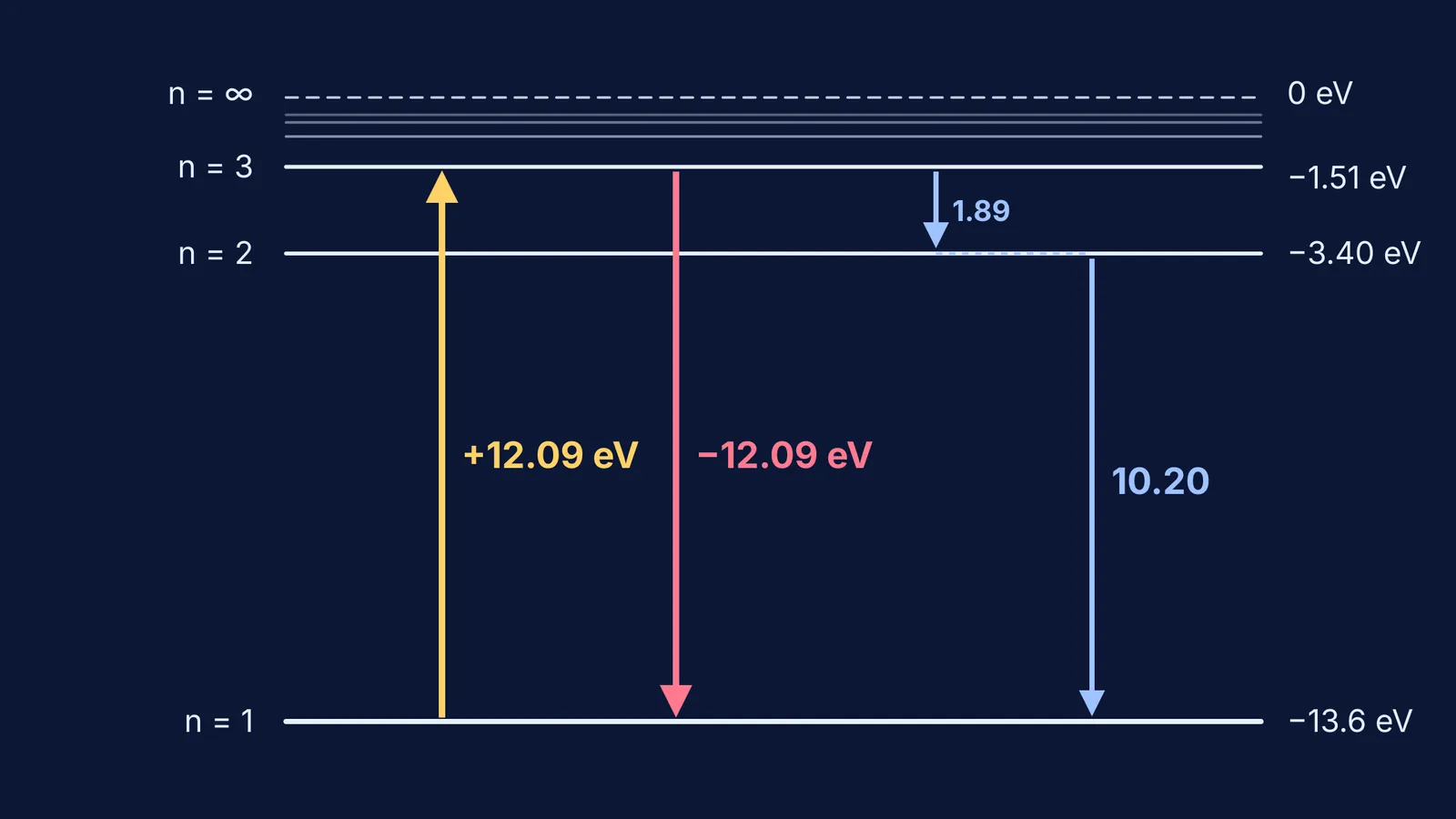 Hydrogen energy levels with 12.09 eV absorption up and matching emission paths down