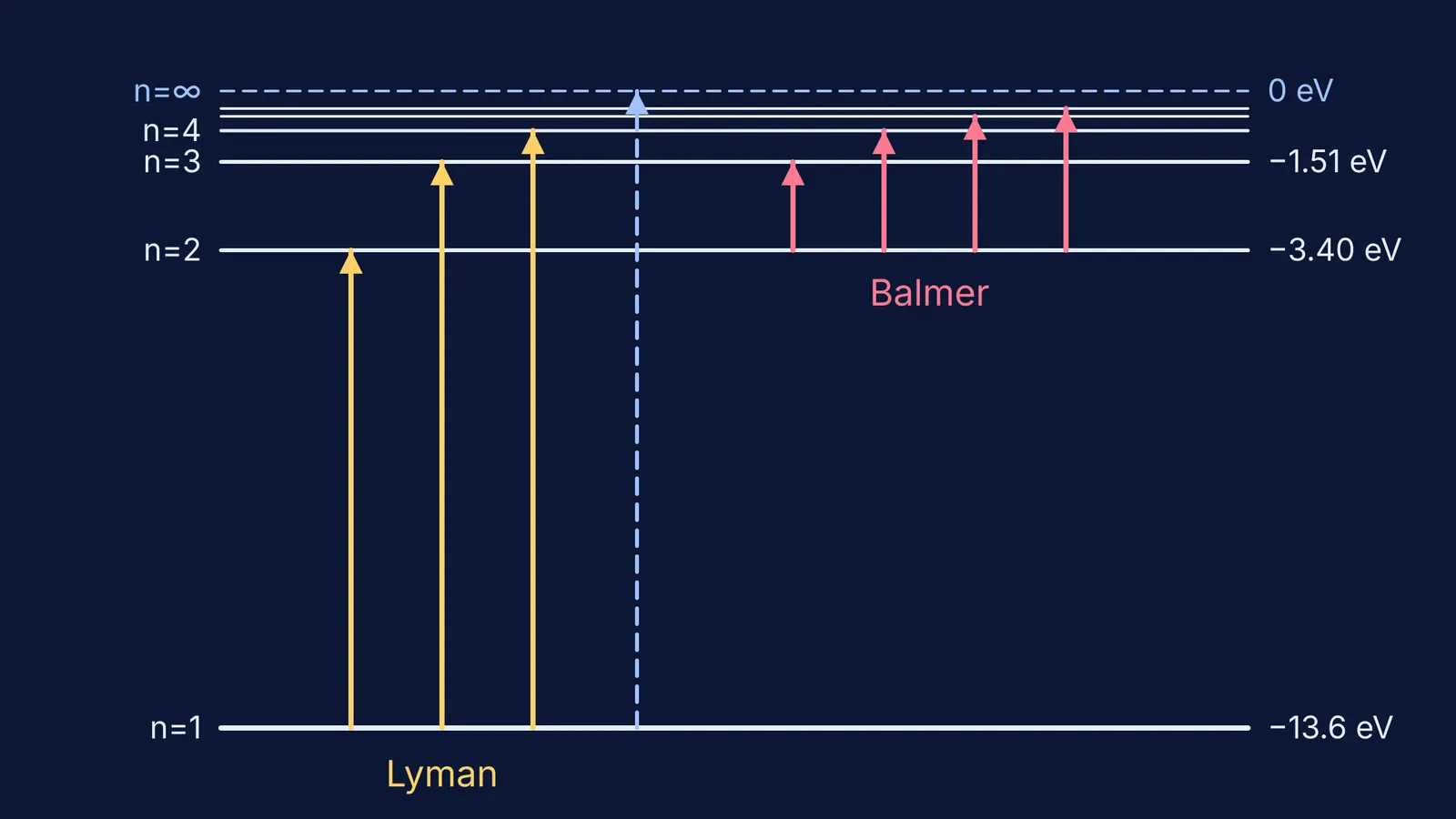 Hydrogen energy levels with Lyman and Balmer electron jumps drawn as arrows